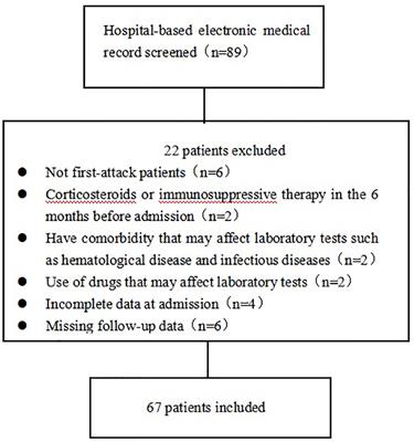 Clinical and Radiological Characteristics of Children and Adults With First-Attack Myelin Oligodendrocyte Glycoprotein Antibody Disease and Analysis of Risk Factors for Predicting the Severity at Disease Onset in Central China